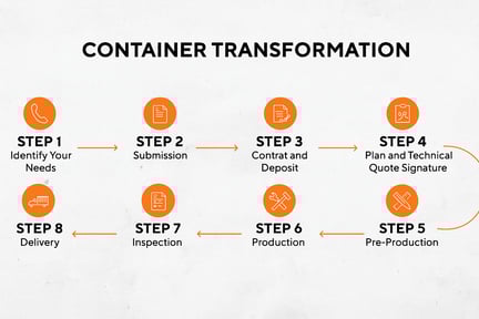 8 steps of a container transformation
