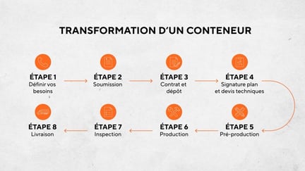 Precessus de transformation de conteneurs CE