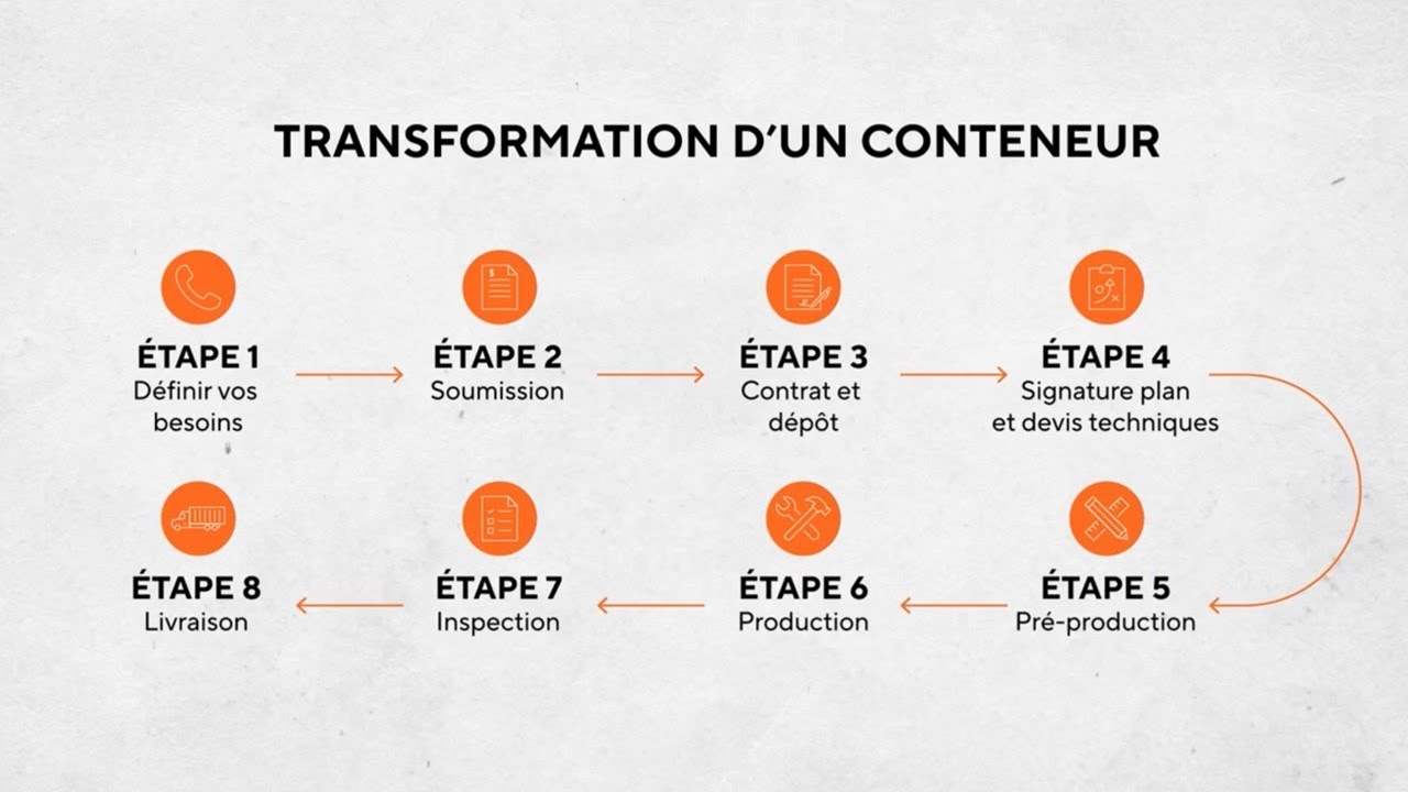 The Container Transformation Process at Conteneurs Experts